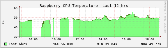 CPU Graph